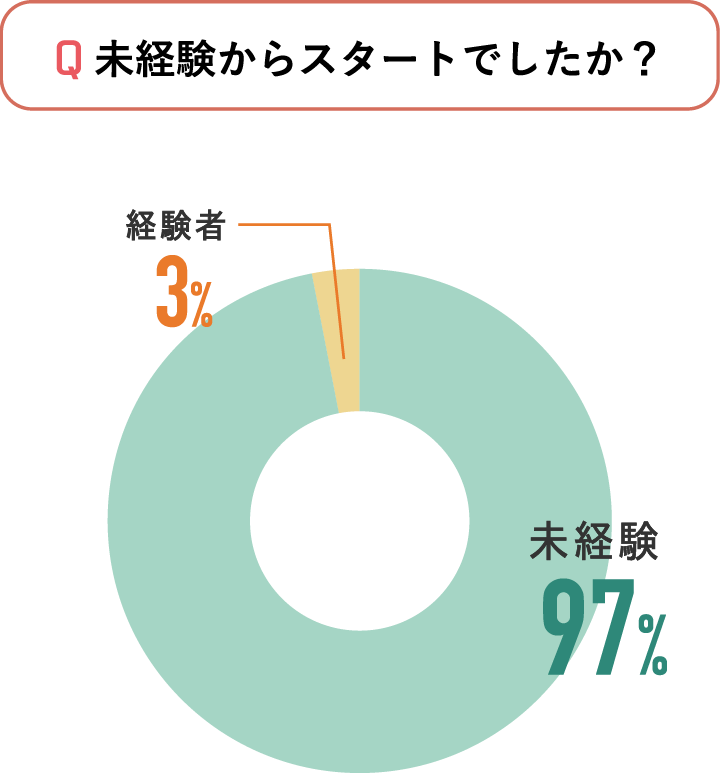 未経験からスタートでしたか？