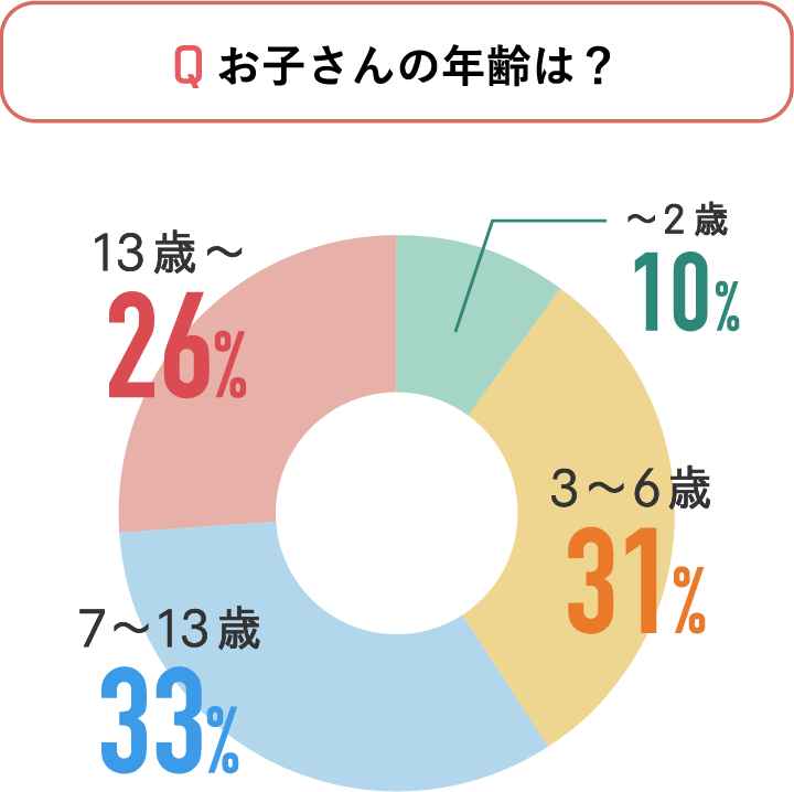 お子さんの年齢は？