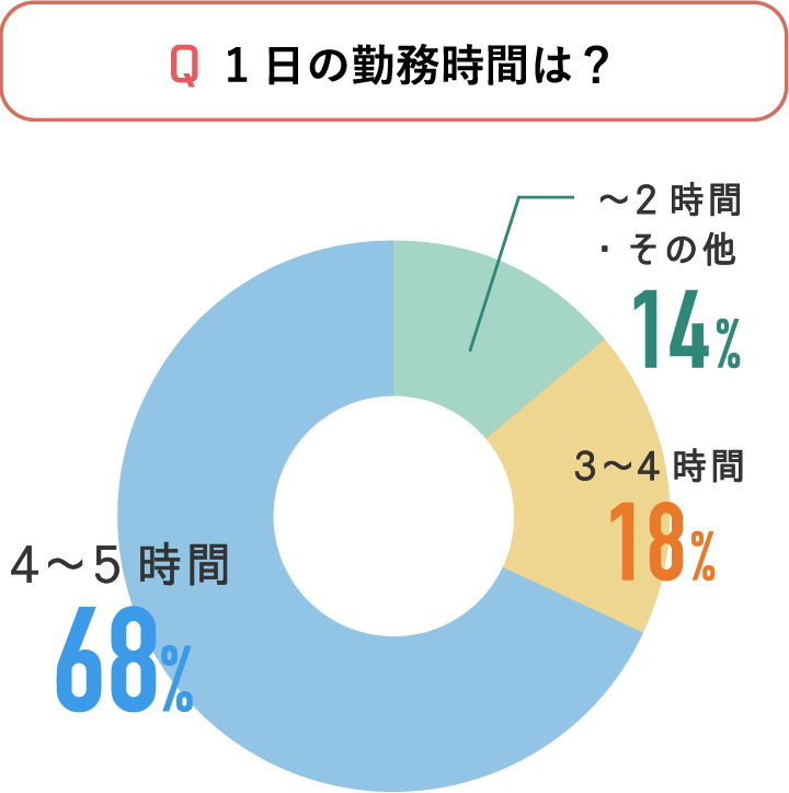 1日の勤務時間は？